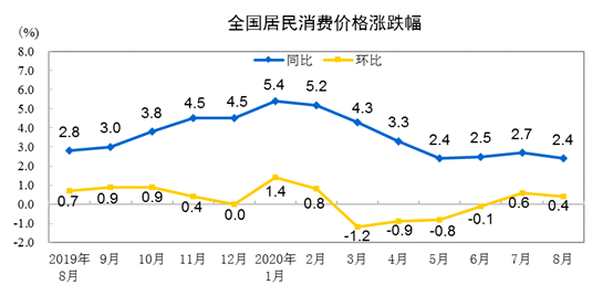 
2020年8月份住民消費價錢同比上漲2.4%【亞洲bet356體育在線官網(wǎng)】(圖2)